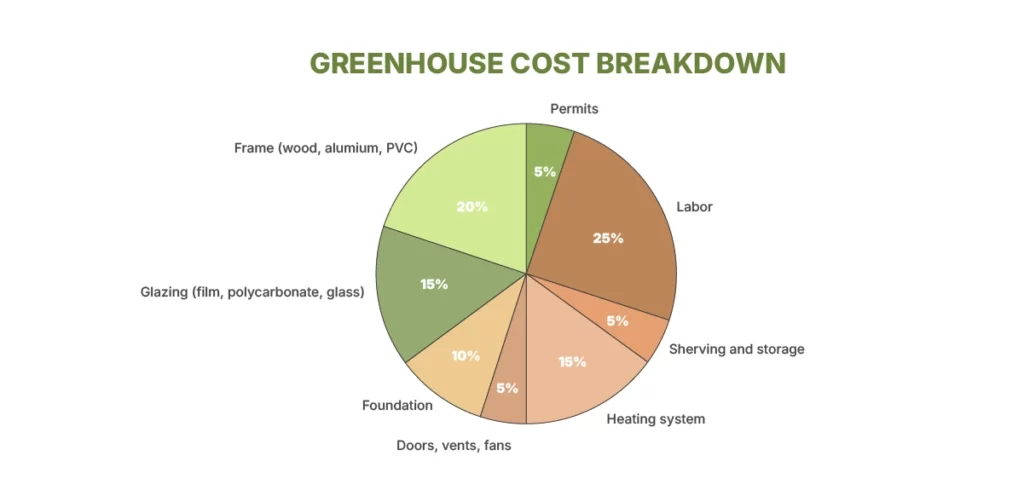 Pie chart showing average greenhouse construction cost breakdown by component, including labor, framing, glazing, heating, foundation, and permits