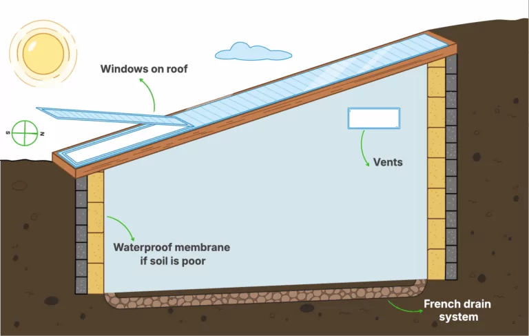 Diagram showing roof windows, vents, and a French drain system in a Walipini.