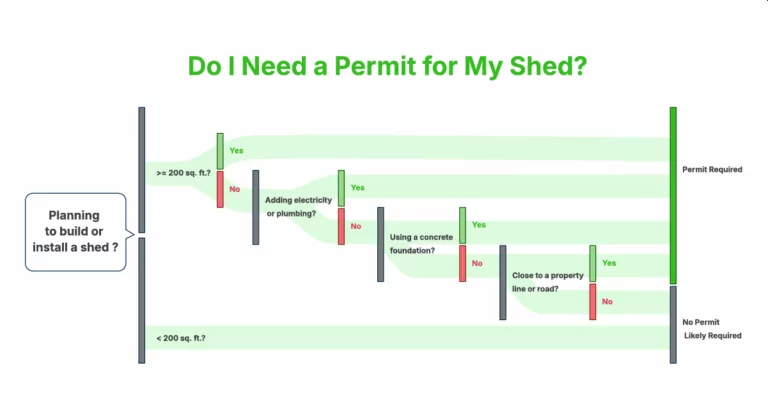 Flowchart for shed permit requirements